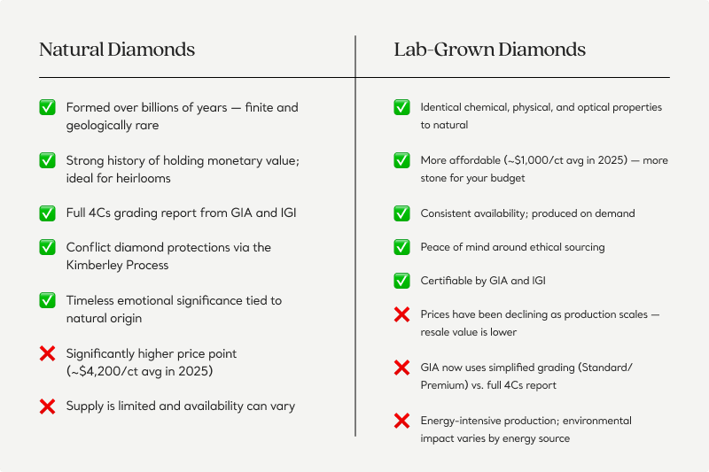 Graphic featuring pros and cons for lab-grown diamonds vs. natural diamonds