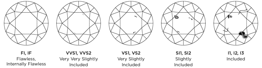 A chart of diamond inclusion levels 